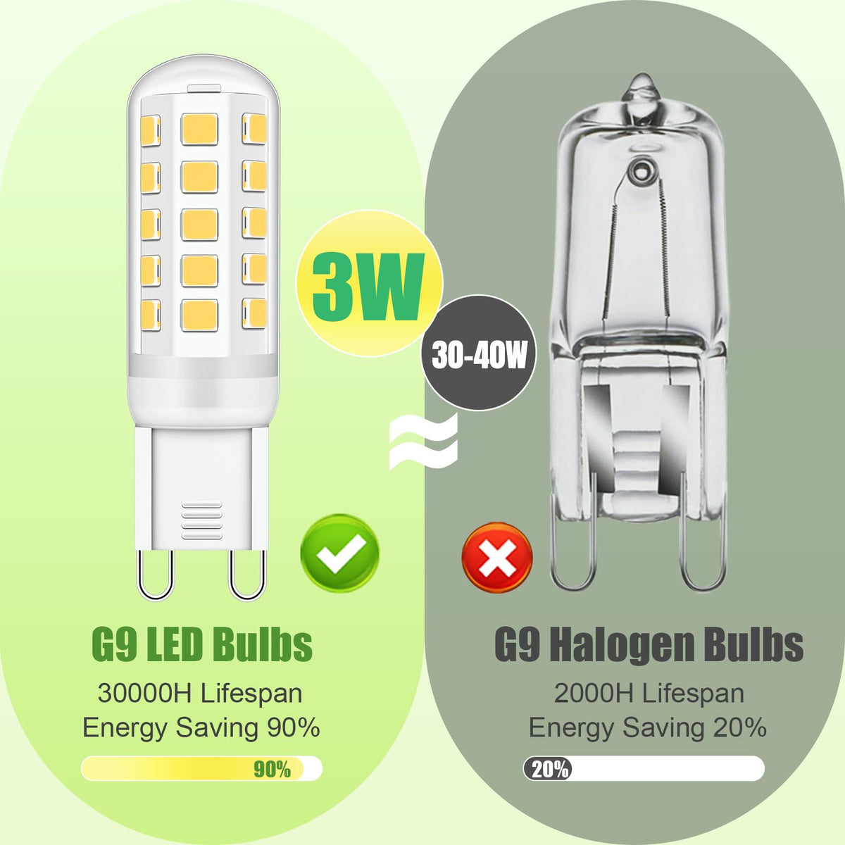 G9 Led Bulbs Warm White 6-Pack, 3W 510 Lm 3000 Kelvin G9 Led Light Blubs, Equivalent to 30-40W Halogen, 220-240V No Flicker Non-Dimmable Energy Saving, for Home Lighting Decor [Energy Class C]