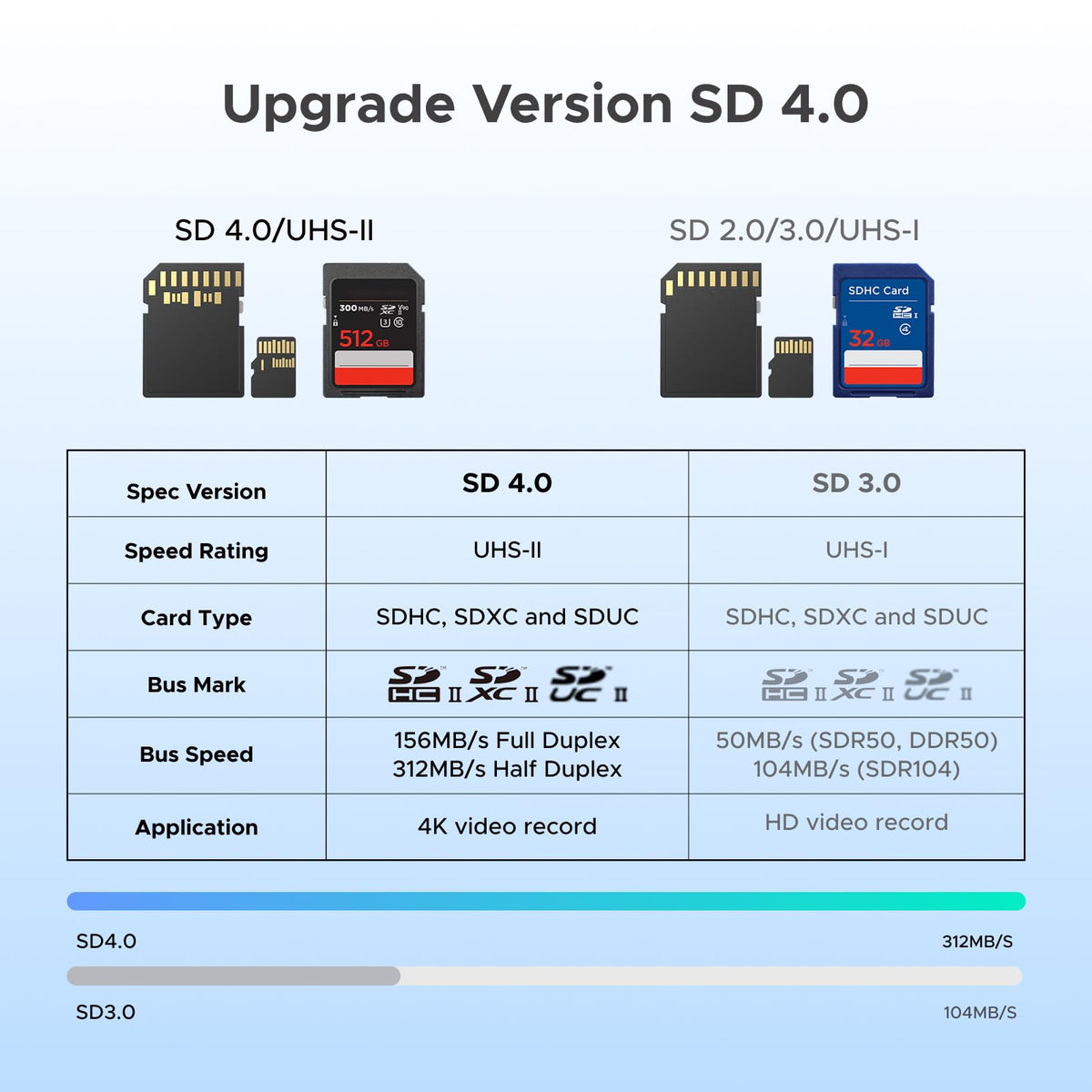 UGREEN SD Card Reader 3.0, USB-C & USB-A Memory Card Reader 170MB/s(Grey)