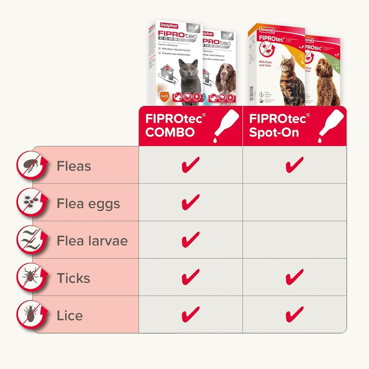 Beaphar - FIPROtec Spot-On Flea & Tick Treatment for Medium Dogs 10-20kg - 6 Pipettes - Kills Fleas & Ticks – Veterinary Medicine - Easy to Apply Monthly - Suitable for Dogs & Puppies from 8 Weeks