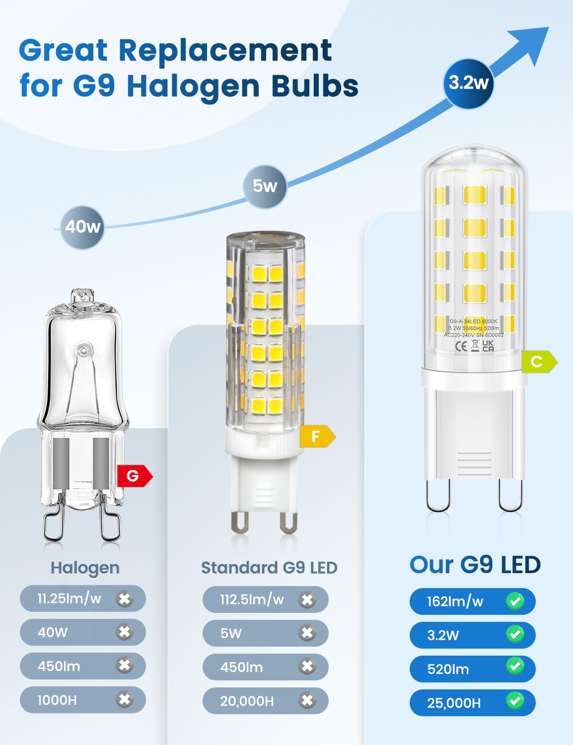 3.2W G9 Led Bulbs Cool White, Energy Class C 34 LEDs 520LM G9 Bulb, 10 Pack