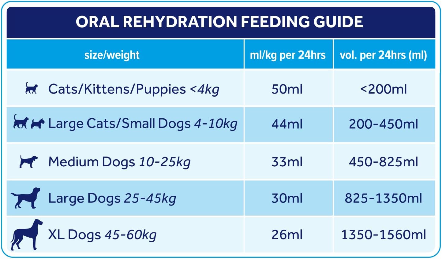 Oralade - Advanced GI+, Oral Rehydration & Gut Support for Pets - Fast and Effective Hydration - Roast Chicken Flavour - Suitable for All Ages - 500ml