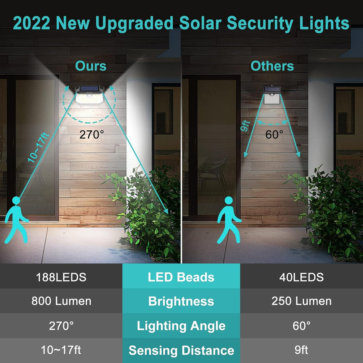 WELALO Solar Security Lights, 188 LED Solar Motion Sensor Lights, IP65 Waterproof Solar Lights Outdoor Garden, 3 Modes PIR Solar Powered Wall Lights for Outside Garden Fence Door Yard (4 Pack)