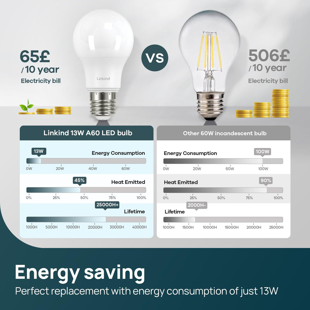 Linkind E27 LED Bulb Dimmable Edison Screw Light, 13W to Replace 100W Bulb, Warm White(2700K) 1521LM A60 Light Bulb, ERP, CE Certified, Frosted, Pack of 3