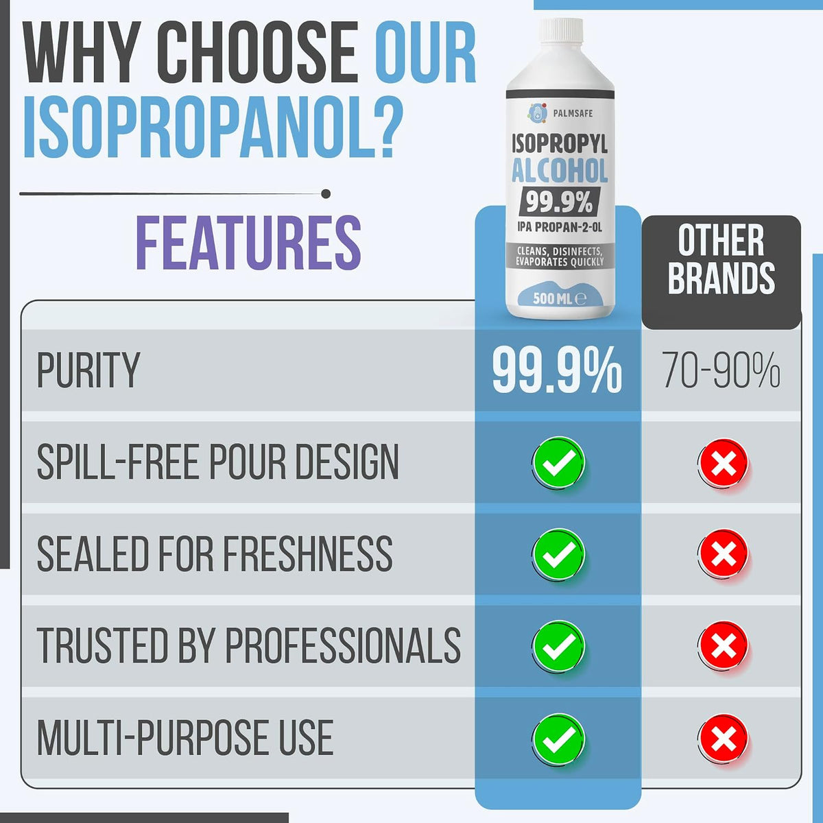 Isopropanol Alcohol IPA 99.99% 500ml Disinfectant for Household, Hospitals Office - Electronics, Stains, Grease, Glue and Paint Cleaner Easy Pour