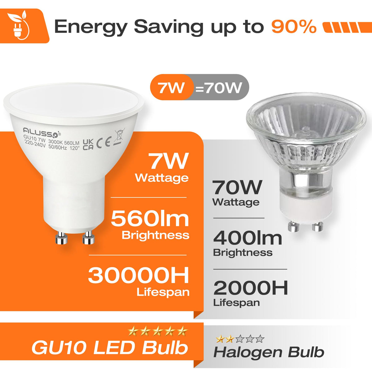 ALUSSO 5W GU10 LED Bulbs Warm White 3000K, 400LM Brightness Pack of 4