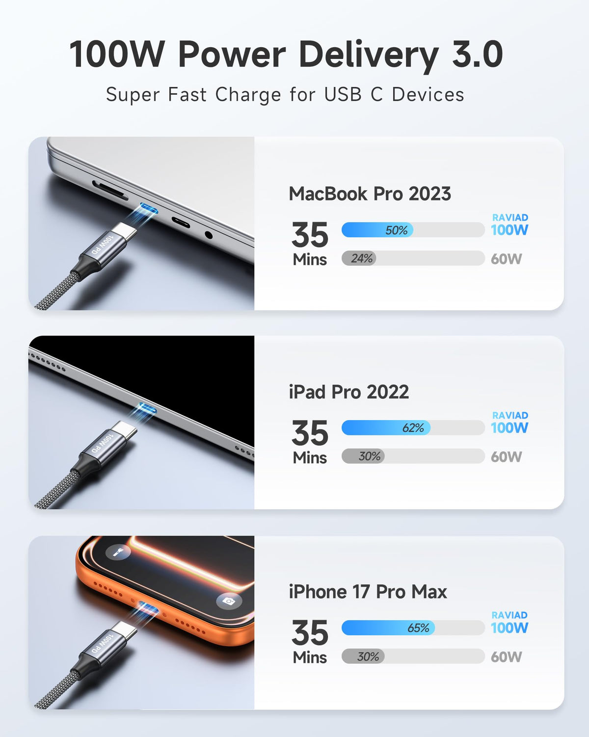 RAVIAD USB C to USB C Charger Cable 2Pack 1M 100W 5A Fast Charging Cable