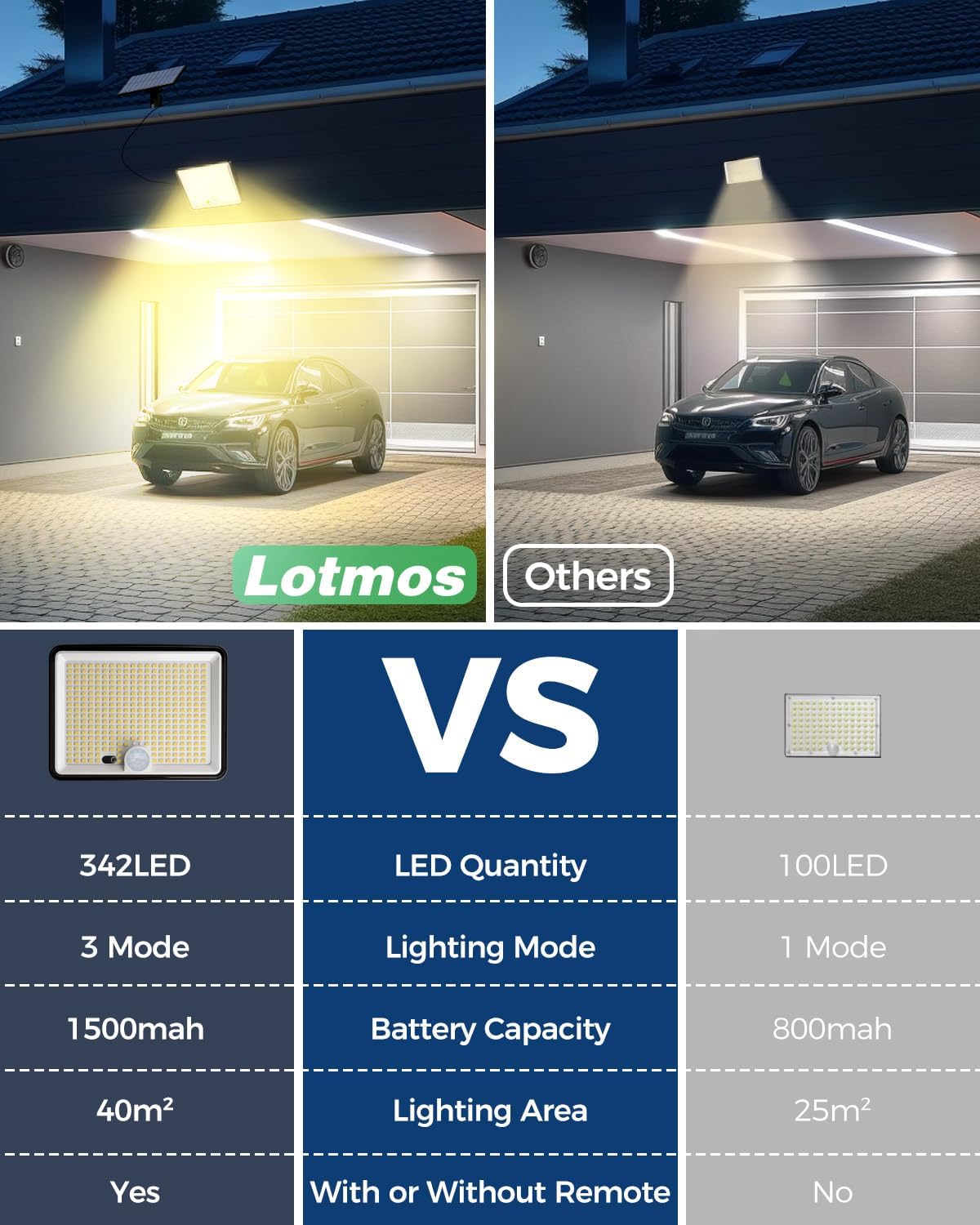 LOTMOS Solar Lights Outdoor, 342LED Remote Security Lights Motion Sensor