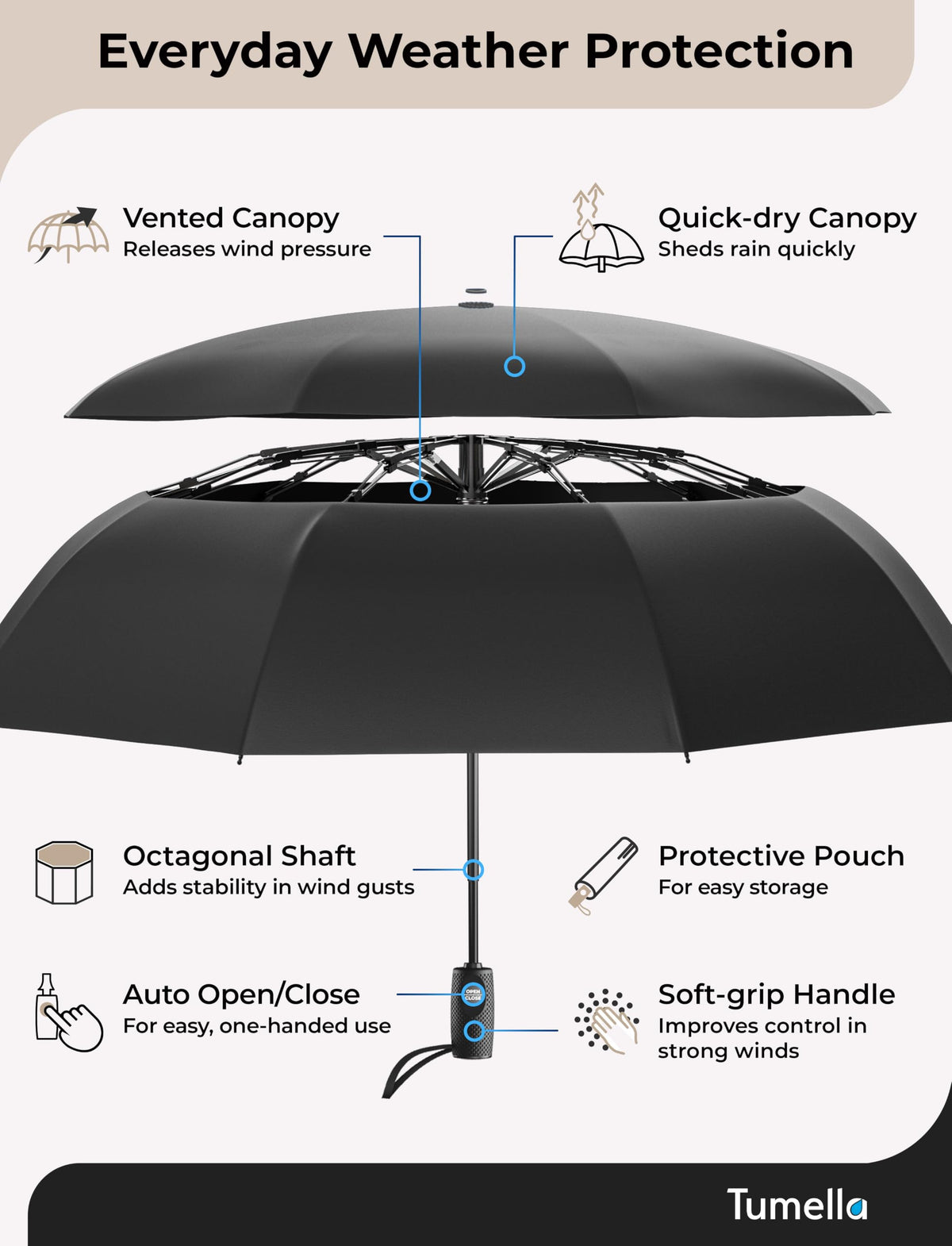 TUMELLA Strongest Windproof Travel Umbrella (Compact, 100MPH Wind-Tested)