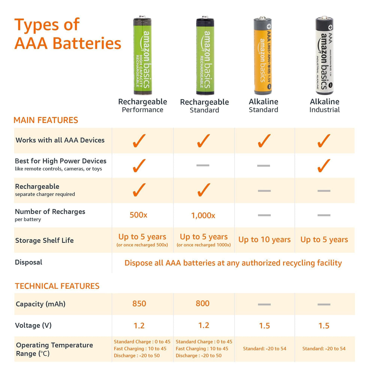Amazon Basics 100-Pack AA Alkaline High-Performance Batteries, 1.5 Volt, 10-Year Shelf Life