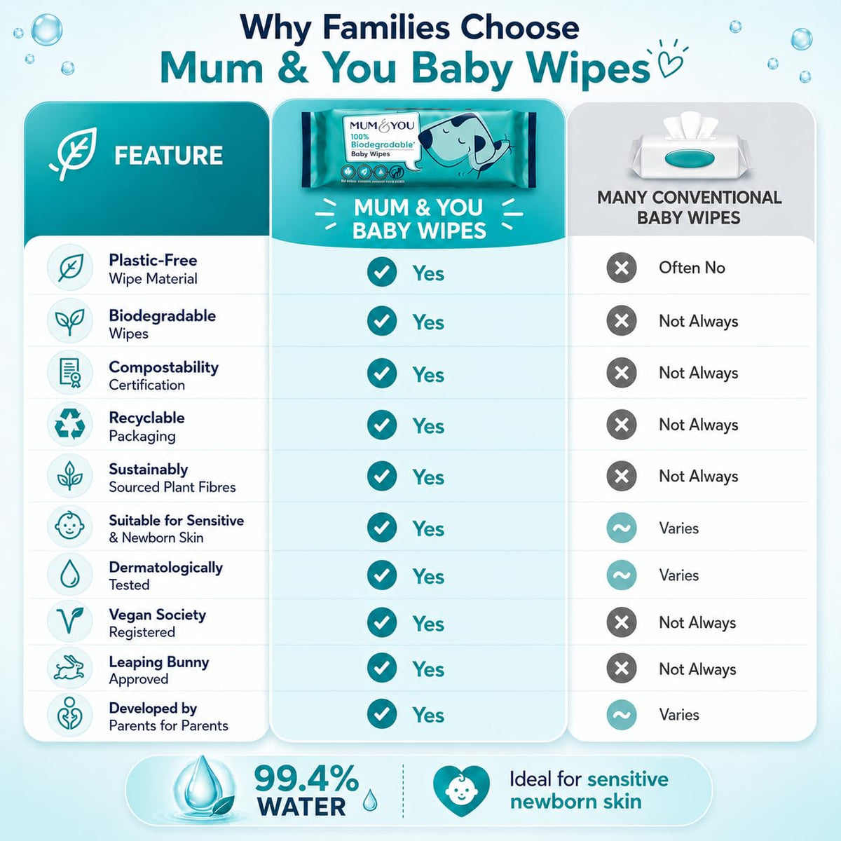 Mum & You Baby Wipes - Biodegradable Wet Wipes | 99.4% Water | Ideal for Sensitive Newborn Skin | 336 Newborn Wipes Bulk, Bum Wipes, Wet Tissue, Plastic free Wet wipes, (56 wipes x 6 packs)