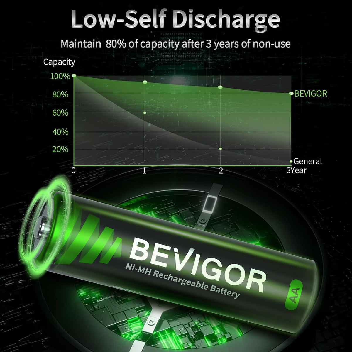 BEVIGOR AA Rechargeable Batteries 8 Pack, 1500 Cycles 2800mAh 1.2V High Capacity AA Ni-MH Rechargeable Batteries, Precharged