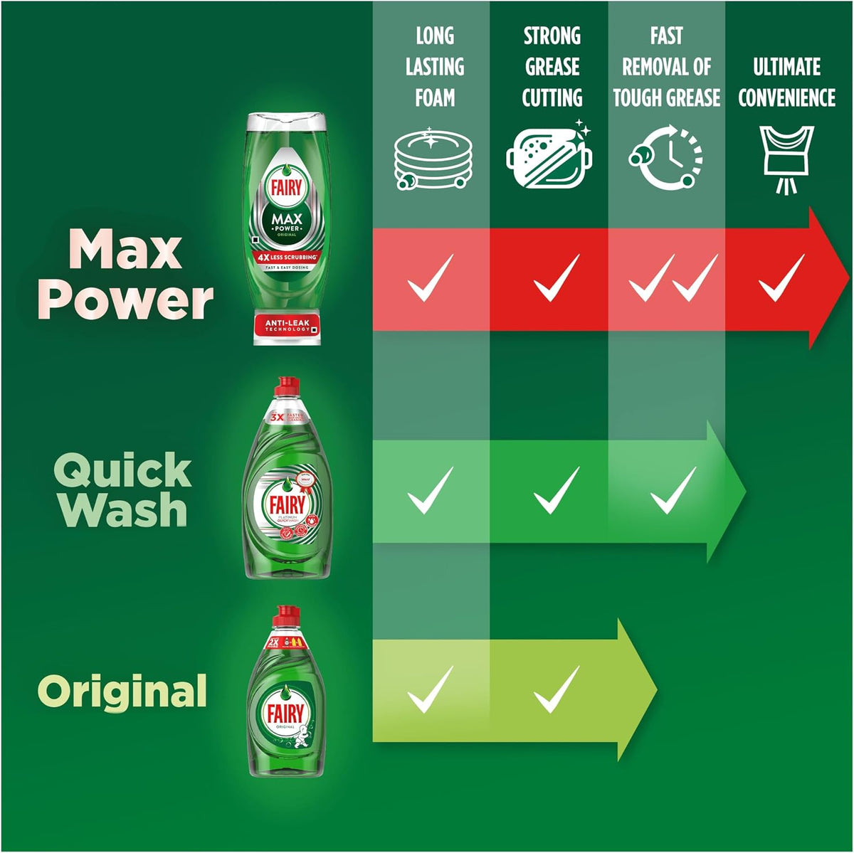 Fairy Original Washing up Liquid with Liftaction 1450ML