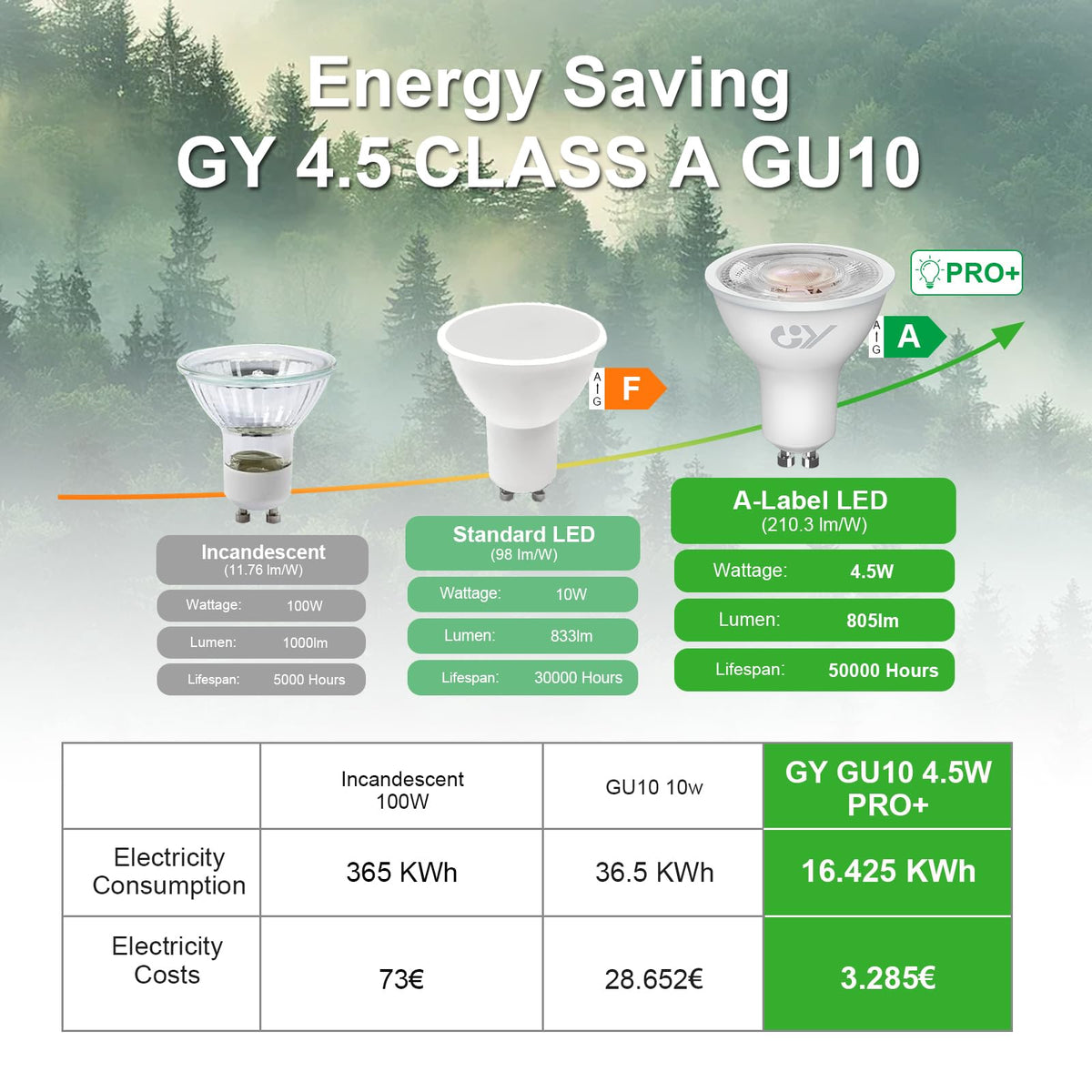 GY GU10 LED Bulb 4.9W 790lm Cool White 6500K Energy Saving LED Bulb, The New UK Energy Efficiency Class B Replaces 80W, 110°Beam Angle Non-Dimmable, 10 Pack