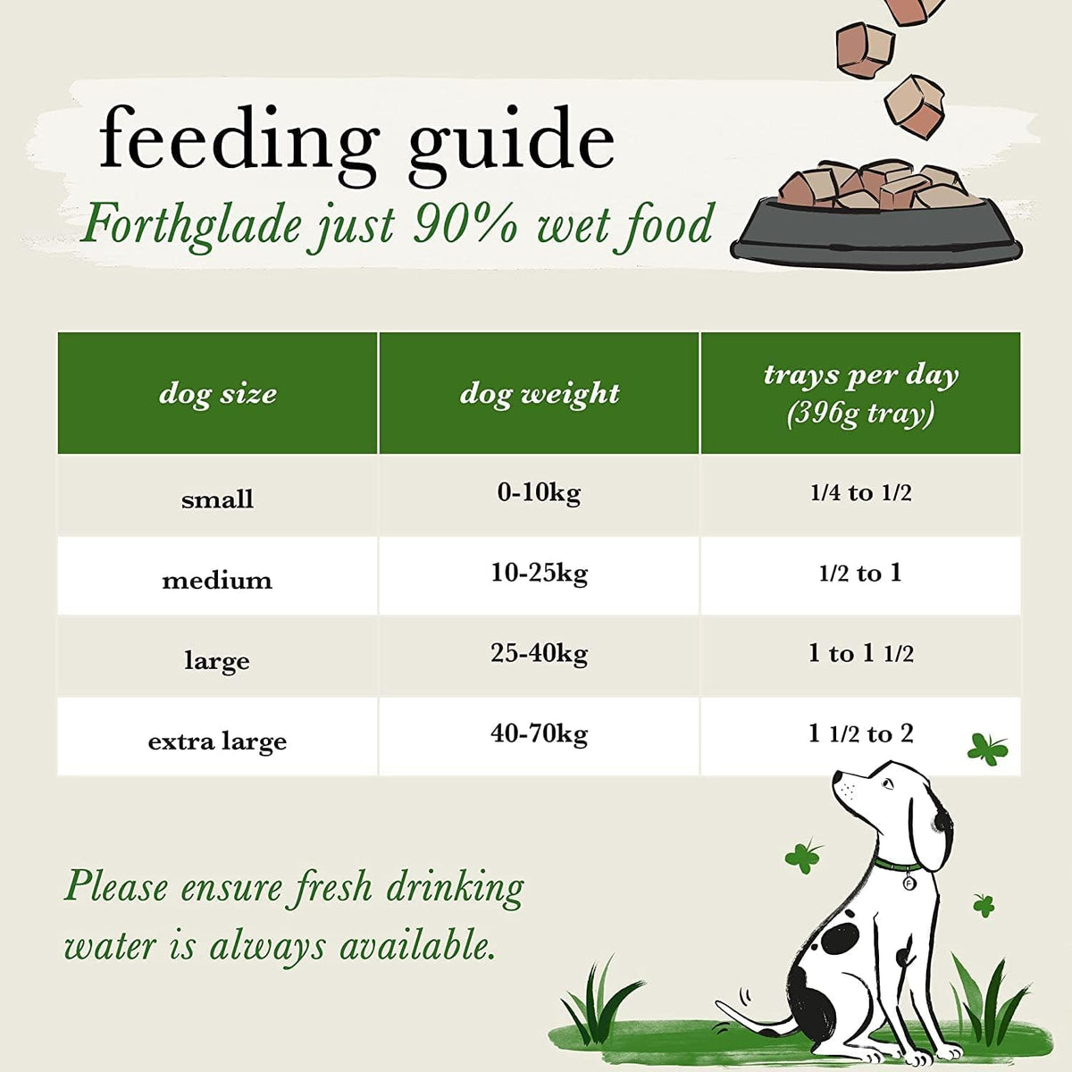Forthglade Complementary Wet Dog Food (12 x 395g Trays) - Grain Free & Hypoallergenic Dog Food, Just Chicken, Chicken with Liver & Turkey, 90% Protein Stomach Sensitive with Natural Ingredients