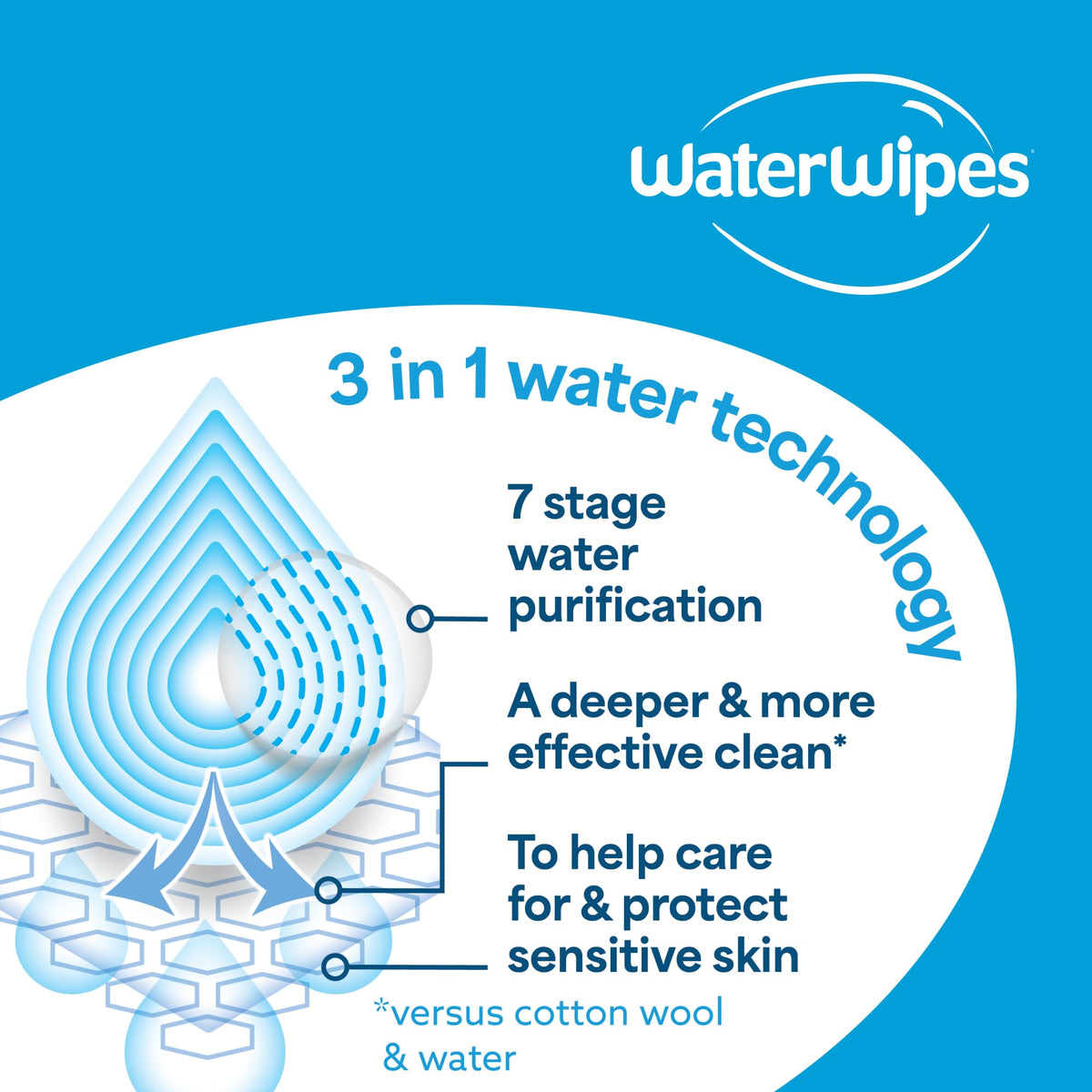 WaterWipes Sensitive+ Baby & Toddler Wipes, 99.9% Water, Unscented, 12 Pack