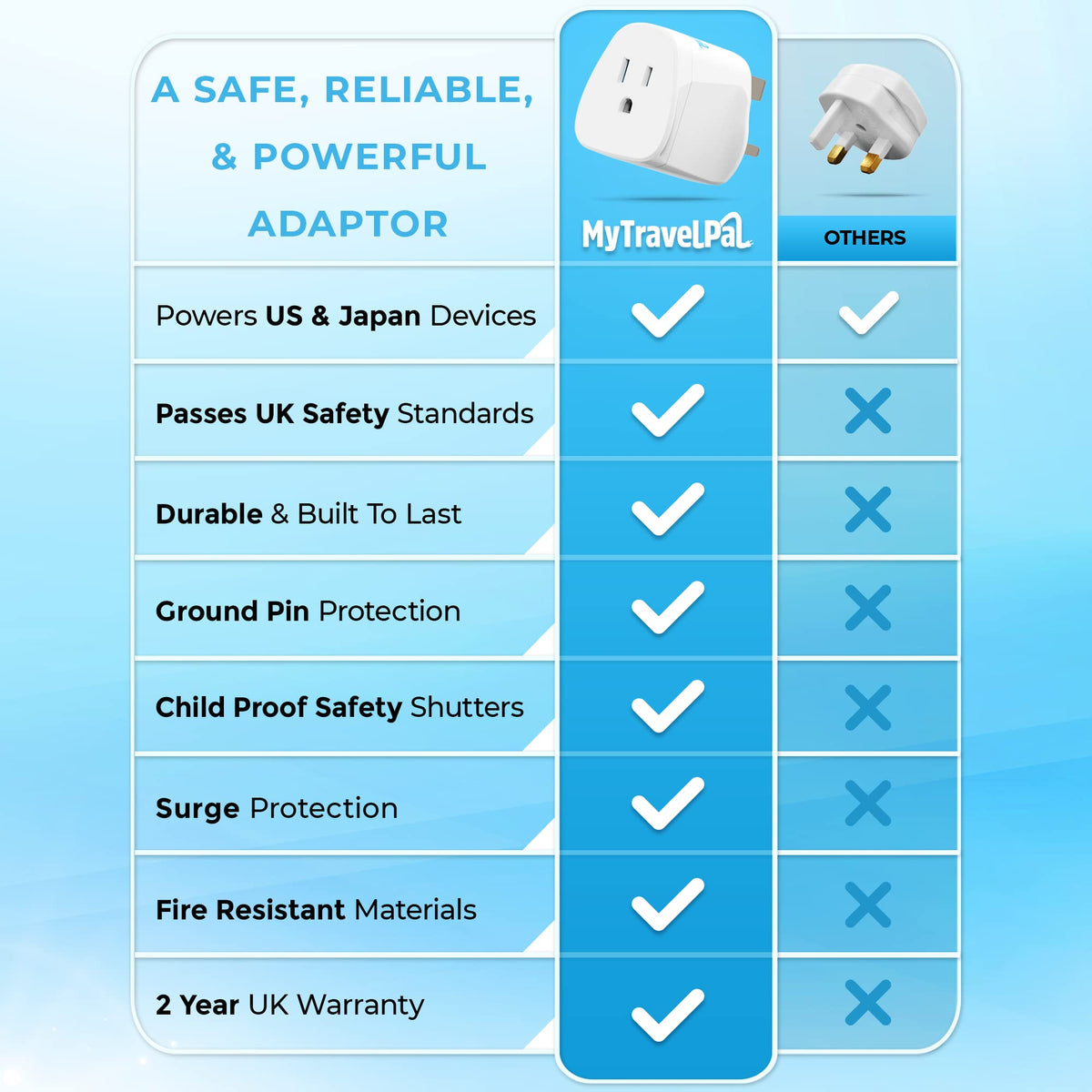 MyTravelPal US to UK Plug Adapter | UK Safety Standards | Grounded Type A/B