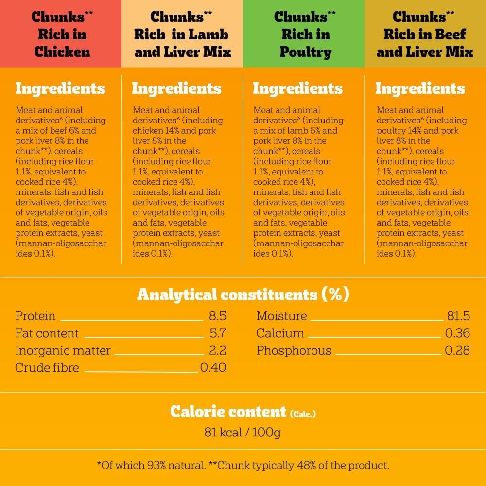 PEDIGREE Puppy Dog Food Pouches Chunks in Jelly, 40 x 100g Multipack, Four Flavours (with Beef & Liver, Chicken, Lamb & Liver and Poultry)