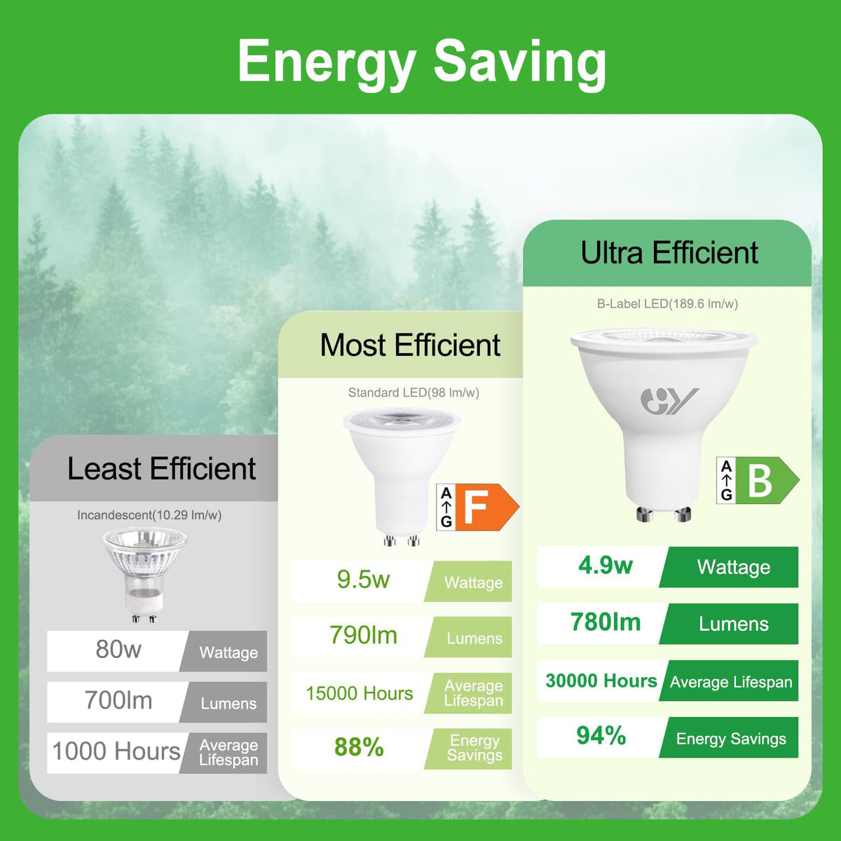 GY GU10 LED Bulb 4.9W 790lm Cool White 6500K Energy Saving LED Bulb, The New UK Energy Efficiency Class B Replaces 80W, 110°Beam Angle Non-Dimmable, 10 Pack