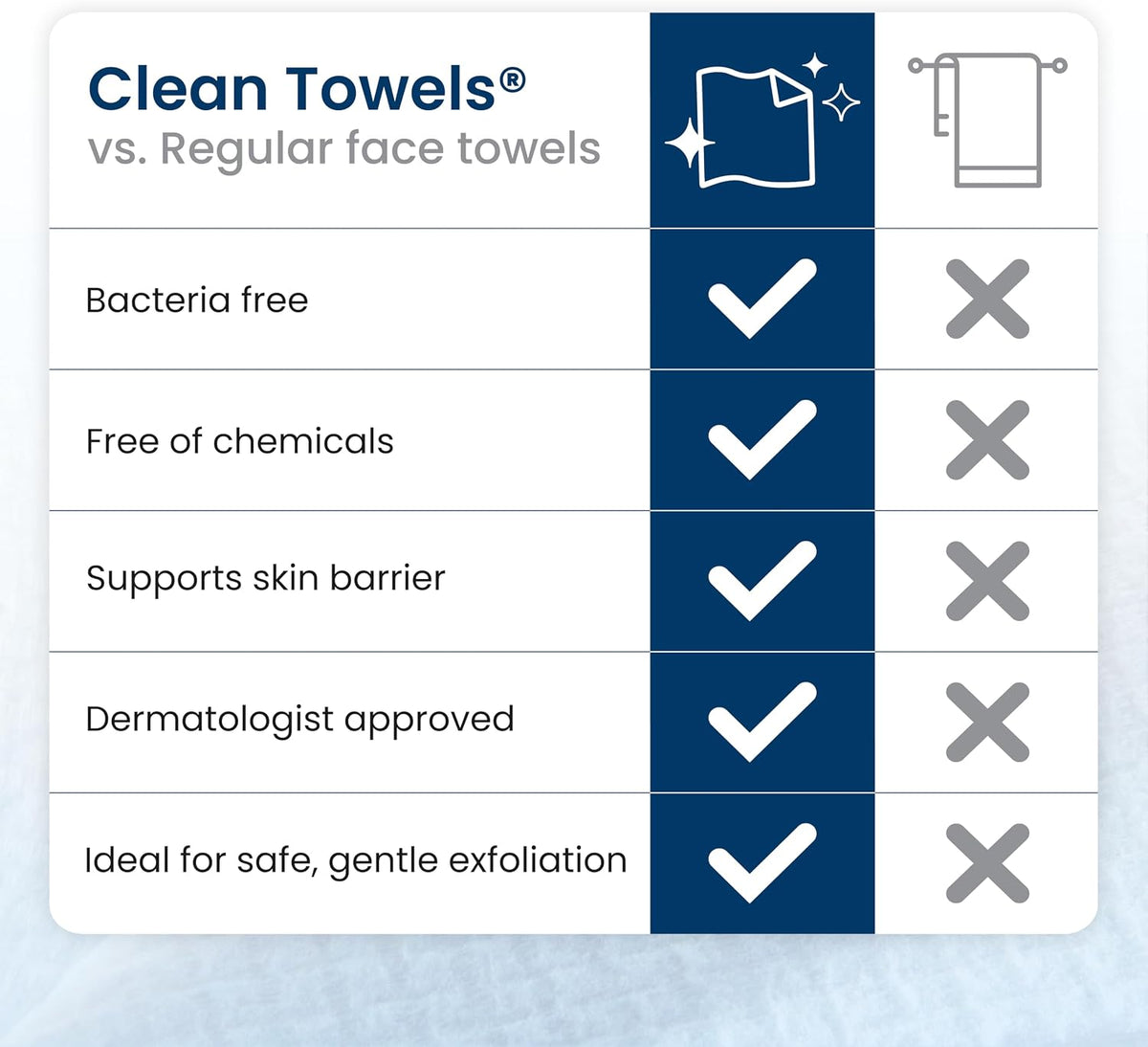 Clean Towels XL®, 100% USDA Biobased Face Towel, Disposable Face Towelette, Eczema Association Accepted, Makeup Remover Dry Wipes, Ultra Soft, 50 ct per pack, 3 Packs, 150 Ct Total