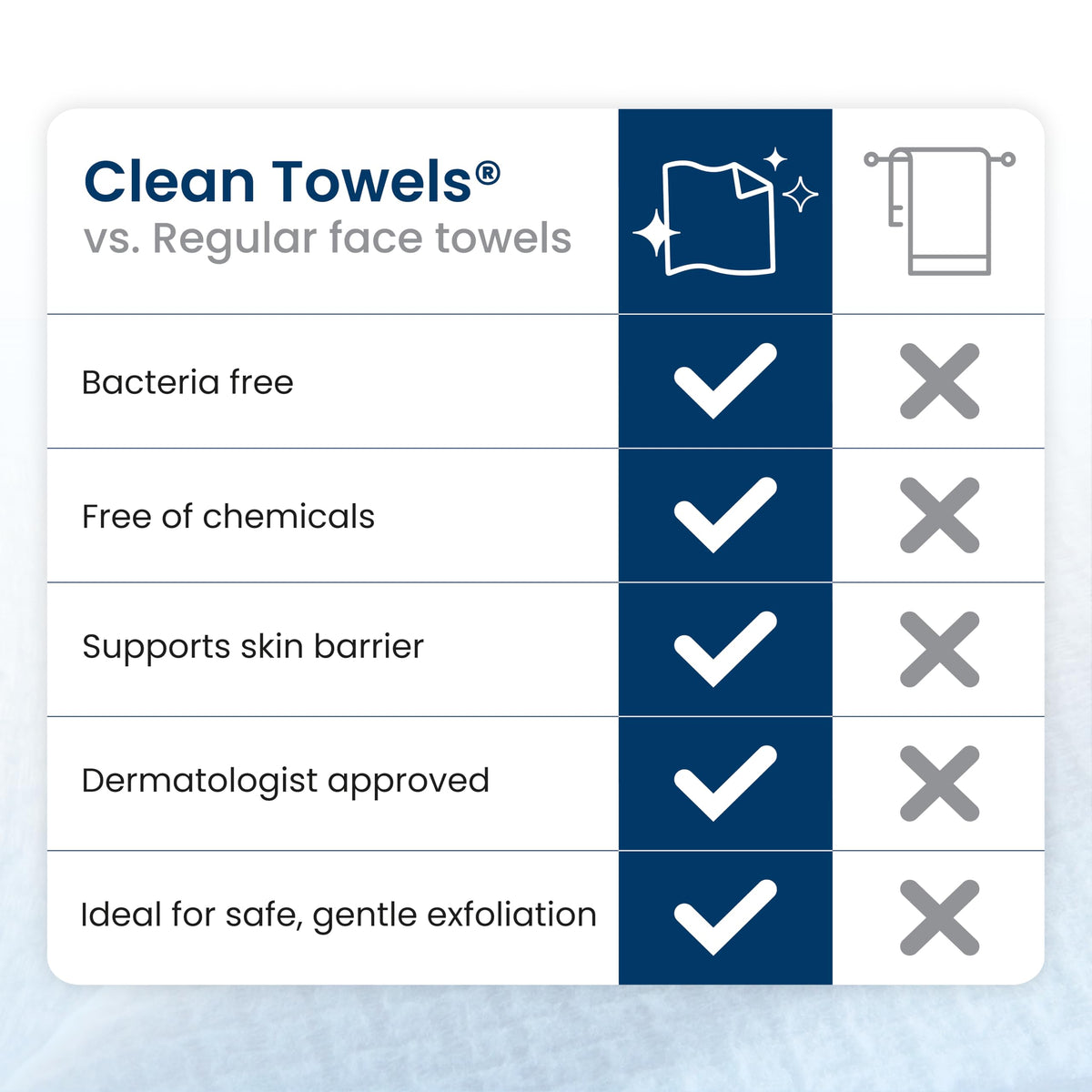 Clean Towels XL®, 100% USDA Biobased Face Towel, Disposable Face Towelette, Eczema Association Accepted, Makeup Remover Dry Wipes, Ultra Soft, 50 ct per pack, 3 Packs, 150 Ct Total