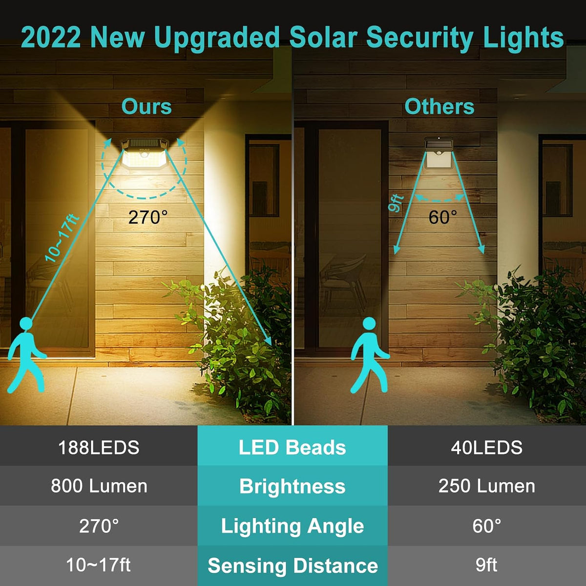 WELALO Solar Security Lights, 188 LED Solar Motion Sensor Lights, IP65 Waterproof Solar Lights Outdoor Garden, 3 Modes PIR Solar Powered Wall Lights for Outside Garden Fence Door Yard (4 Pack)