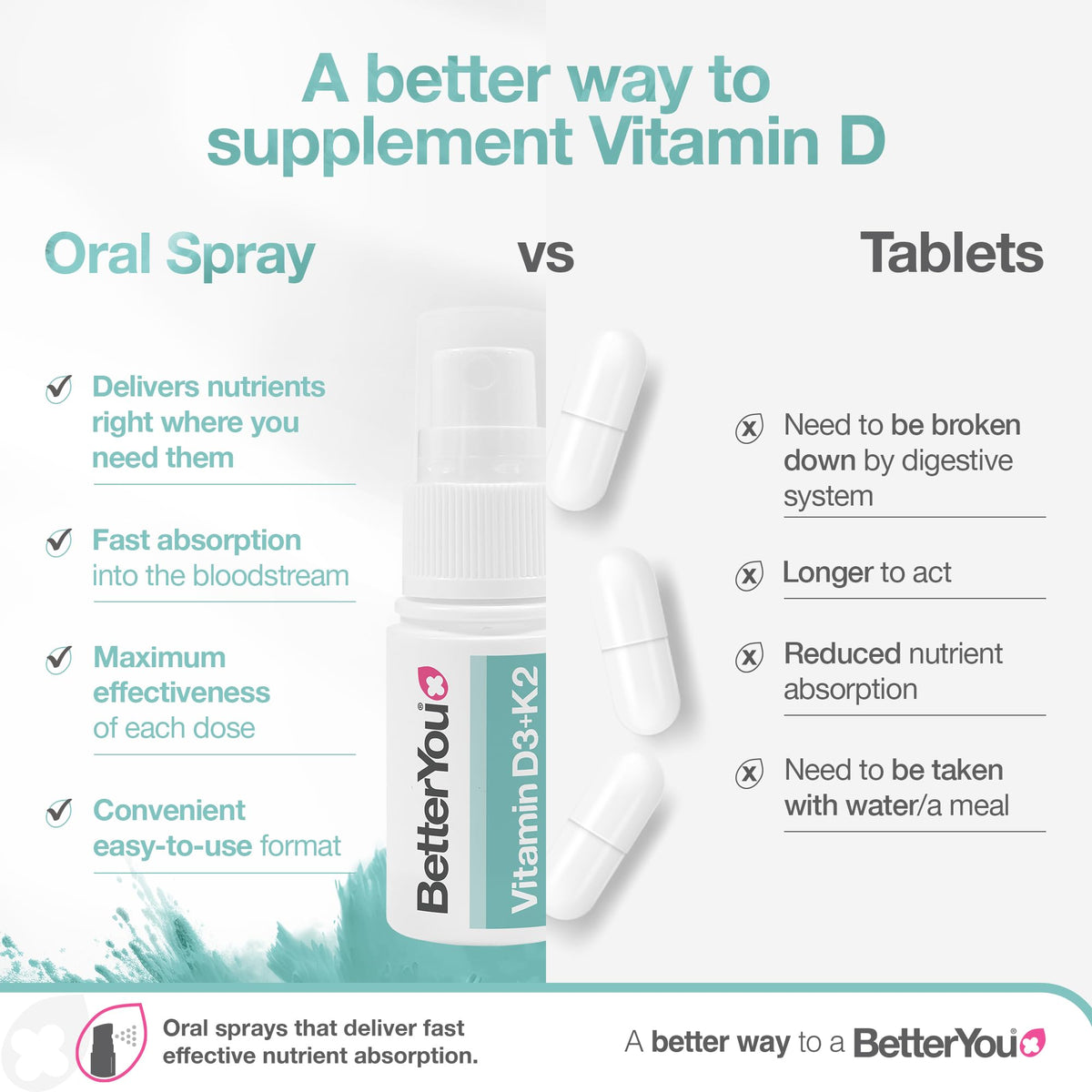 Vitamin D3 3000iu and Vitamin K2 MK-7 75μg, High Strength Oral Spray