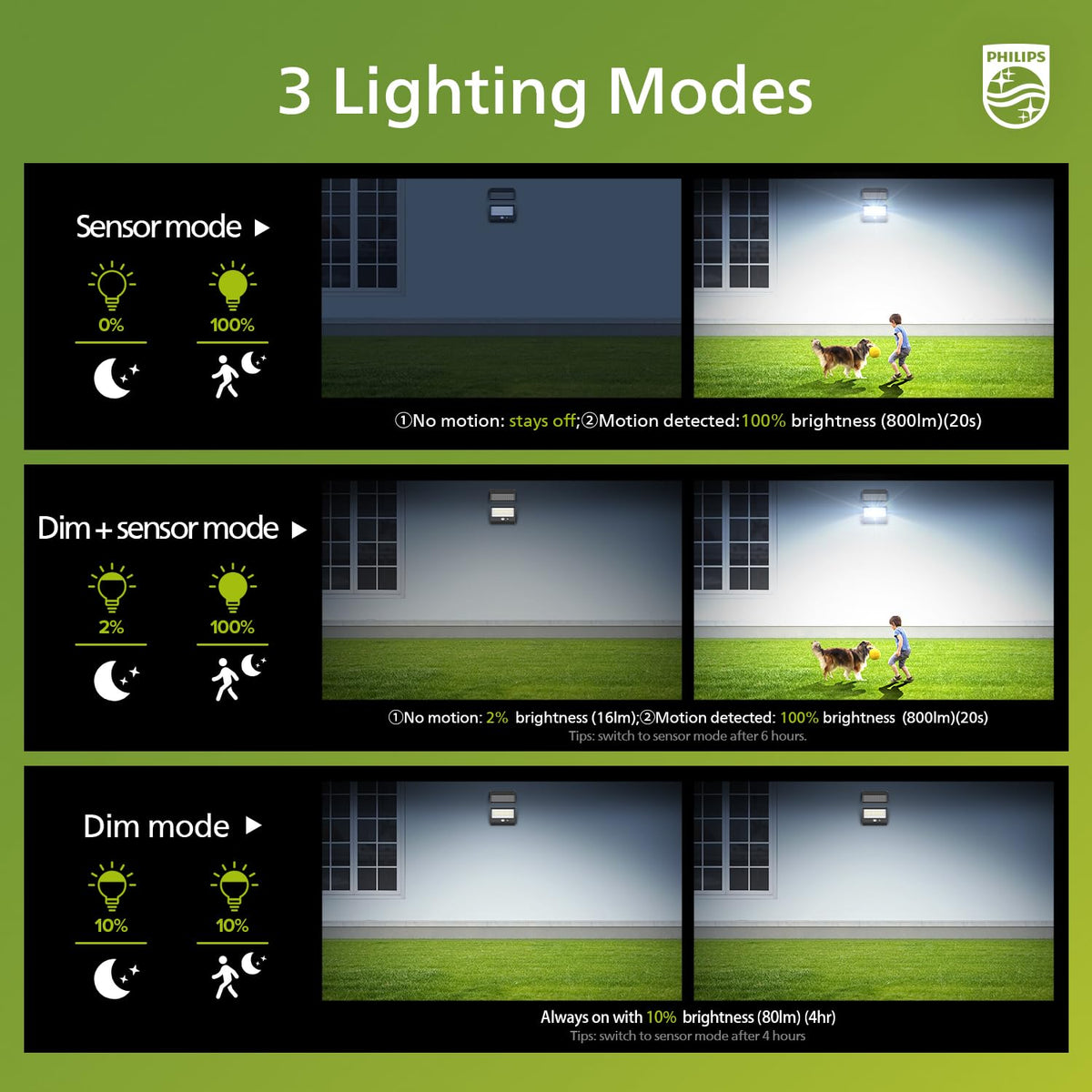Philips Solar Security Outdoor LED 6500K, Solar-Powered Flood w/PIR Motion Sensor, Remote Control w/16ft Cable, IP65 Waterproof, 3 Modes (2)