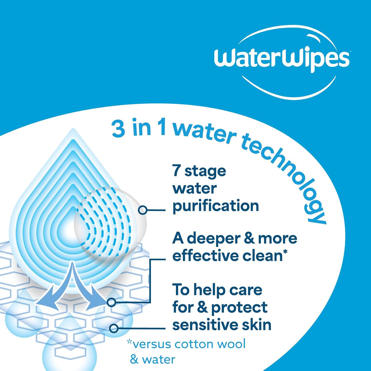 WaterWipes Sensitive+ Baby & Toddler Wipes, 99.9% Water, Unscented, 12 Pack