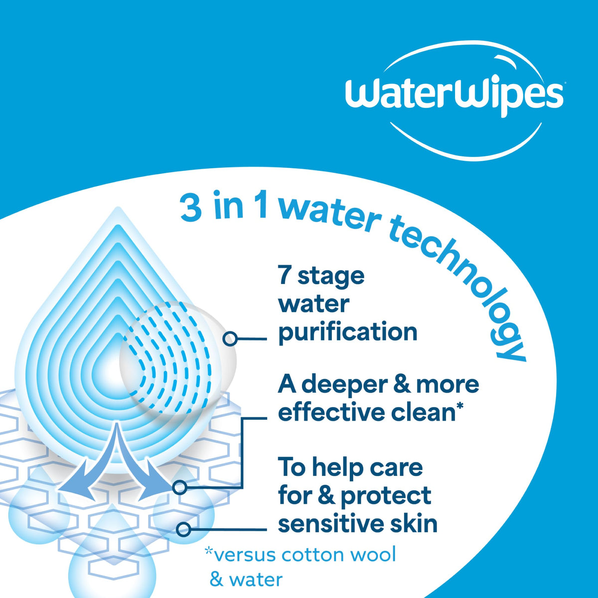 WaterWipes Sensitive+ Baby & Toddler Wipes, 99.9% Water, Unscented, 12 Pack