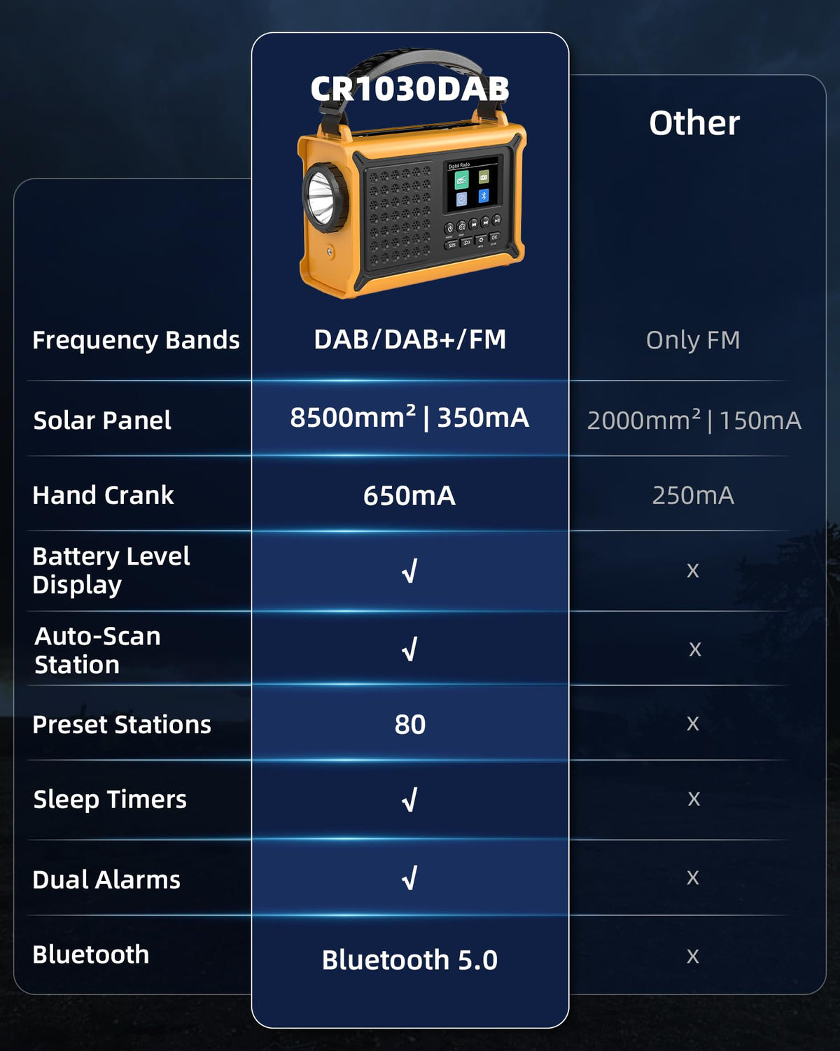 Roxicosly DAB+/DAB/FM Solar Wind Up Radio with 12000mAh Battery, Bluetooth