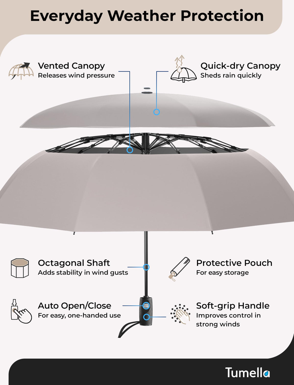 TUMELLA Strongest Windproof Travel Umbrella (Compact, 100MPH Wind-Tested)