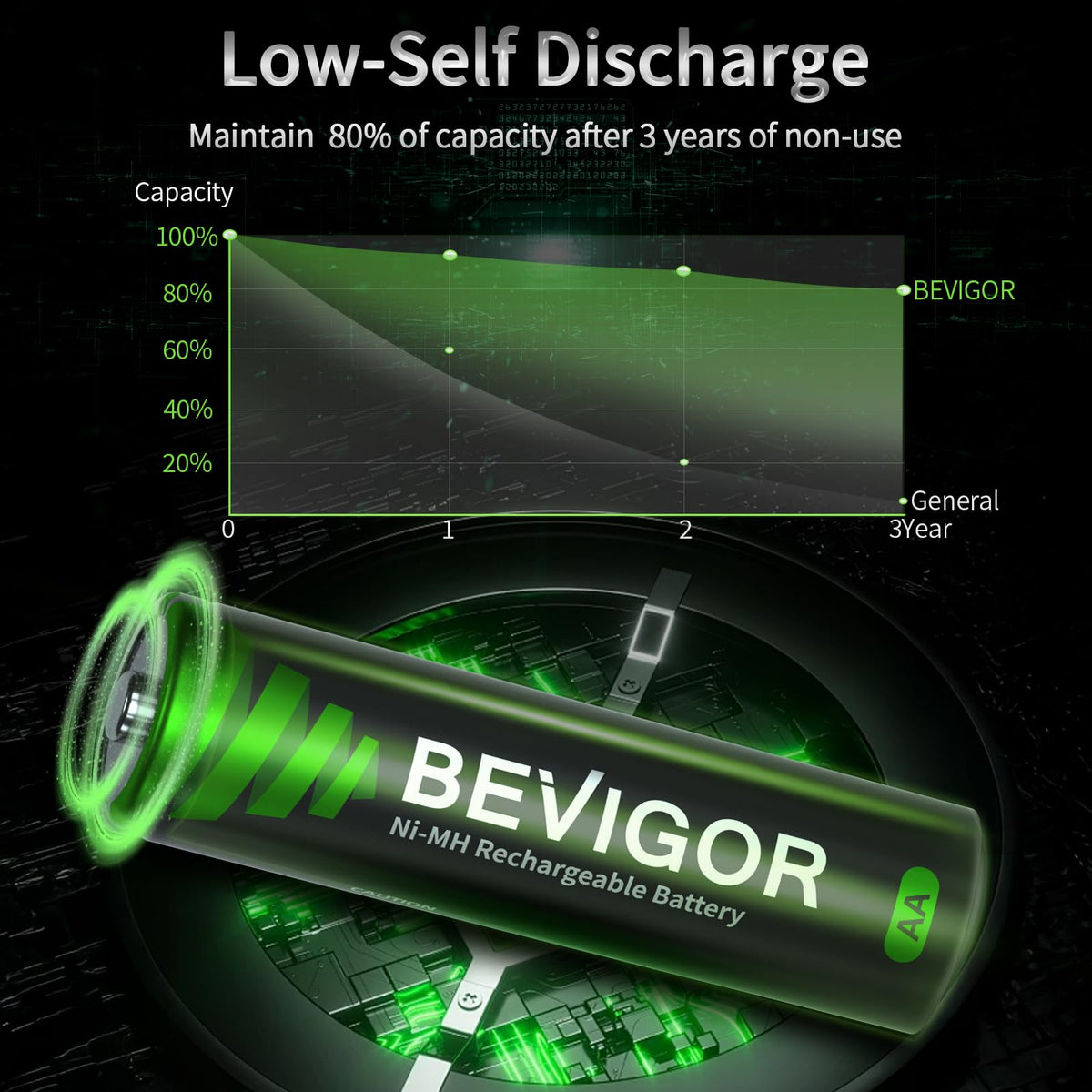 BEVIGOR AA Rechargeable Batteries 8 Pack, 1500 Cycles 2800mAh 1.2V High Capacity AA Ni-MH Rechargeable Batteries, Precharged