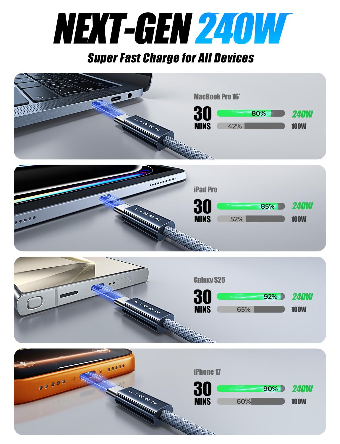 LISEN 240W USB C to USB C Cable 2-Pack, 2m USB C Charger Cable Fast Charger