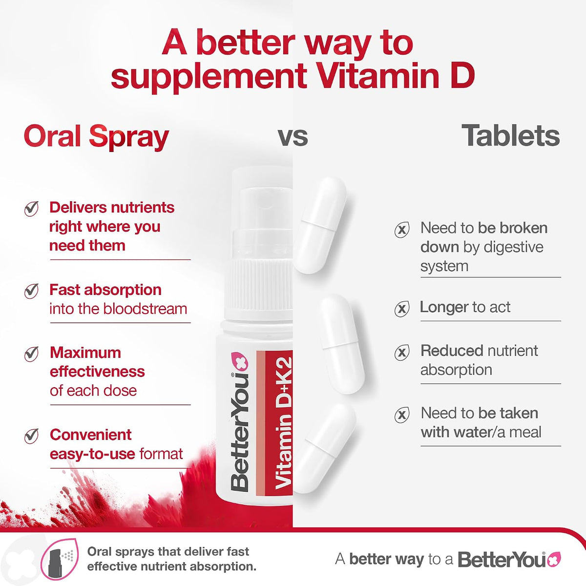 Vitamin D3 3000iu and Vitamin K2 MK-7 75μg, High Strength Oral Spray