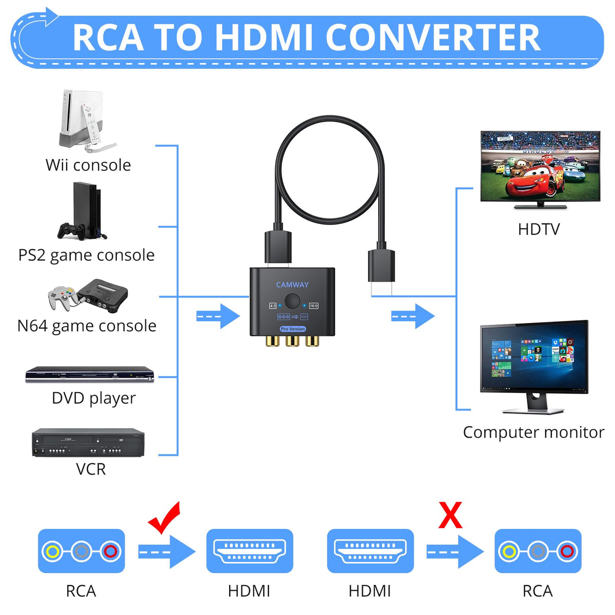CAMWAY RCA to HDMI Converter, 1080P AV Adapter, 4:3/16:9, No HDMI Cable