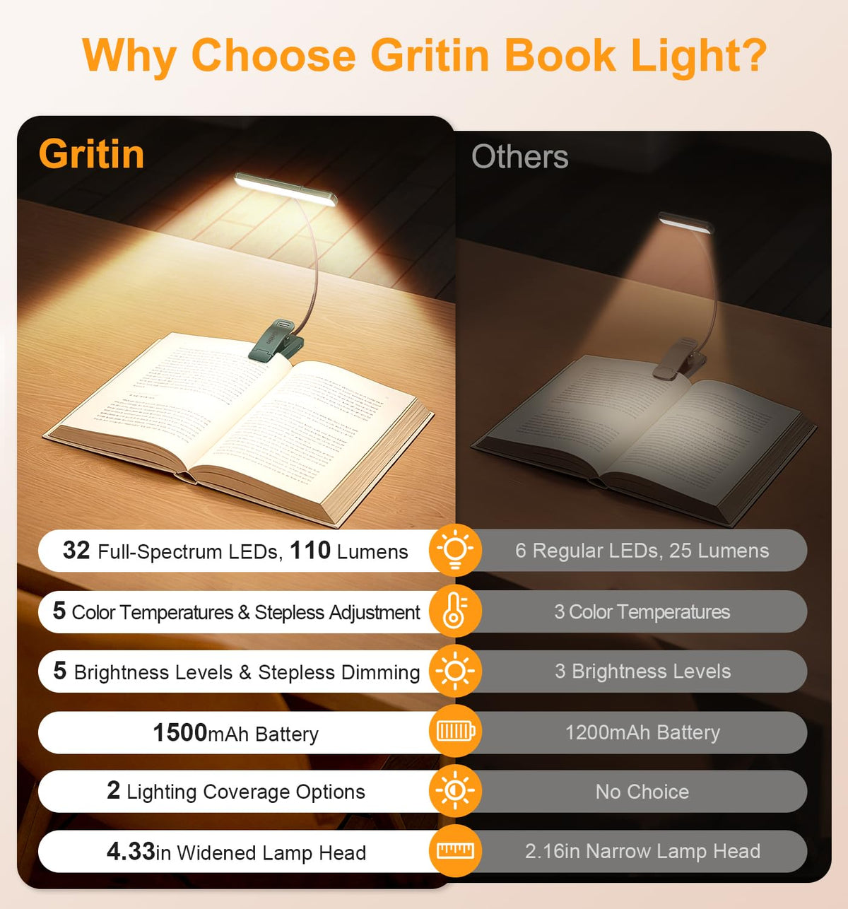 Gritin 2026 Gen 2 Book Light for Reading-32 Eye Caring Full Spectrum LED