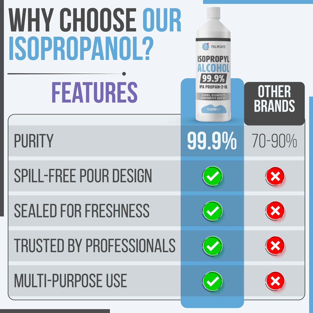 Isopropanol Alcohol IPA 99.99% 500ml Disinfectant for Household, Hospitals Office - Electronics, Stains, Grease, Glue and Paint Cleaner Easy Pour