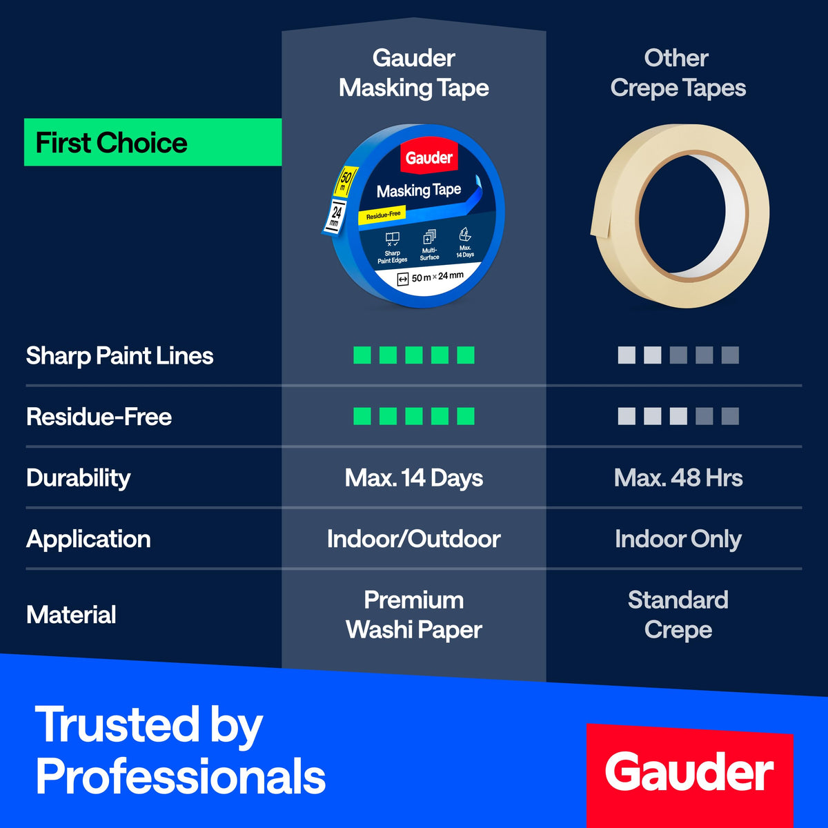 GAUDER Masking Tape for Painting, Blue Painters Tape (1 pc, 24 mm x 50 m)