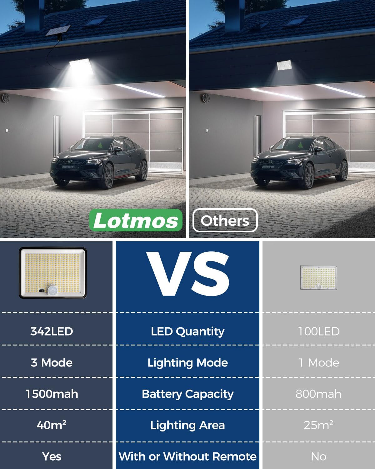 LOTMOS Solar Lights Outdoor, 342LED Remote Security Lights Motion Sensor