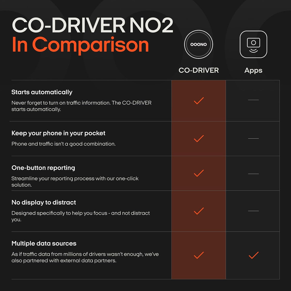 OOONO Co-Driver NO2 - next gen. traffic safety alarm - warns of speed cameras and road hazards - rechargeable - LED indicator - CarPlay & Android Auto compatible