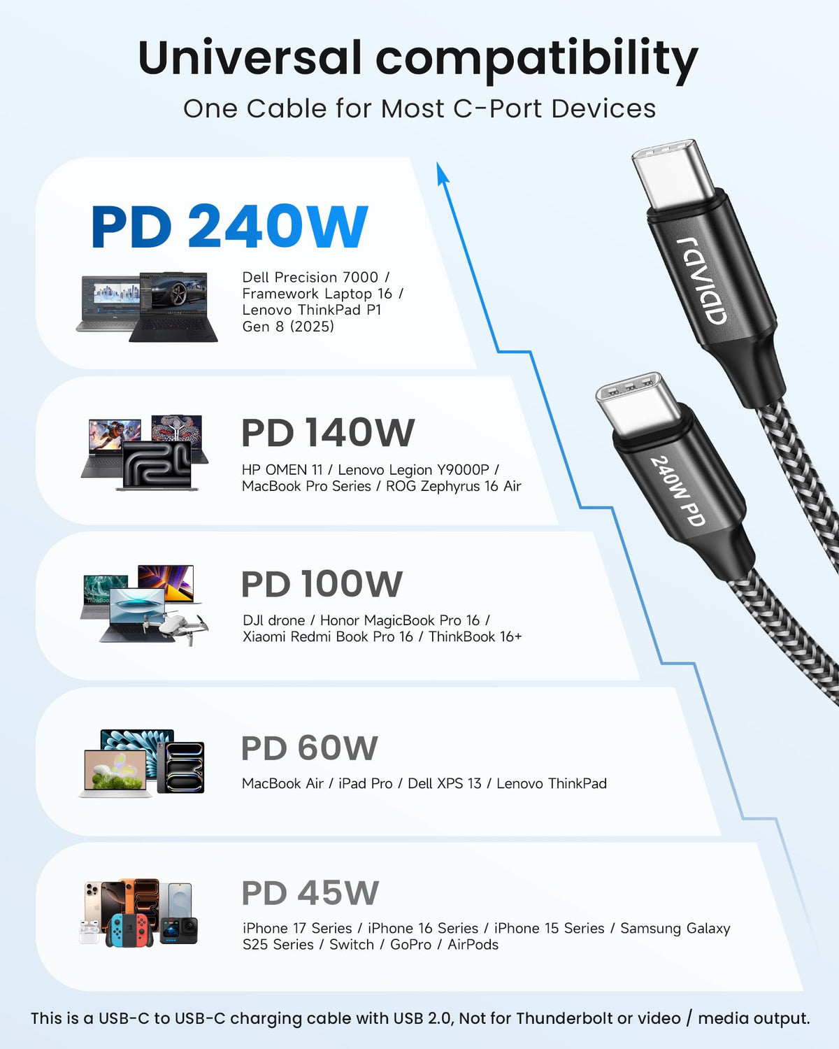 RAVIAD USB C to USB C Charger Cable Short [2Pack 30CM] 60W Fast Charging