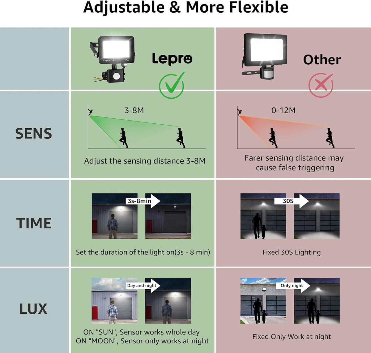 Lepro Security Lights Outdoor Motion Sensor 10W 850 Lumen Waterproof