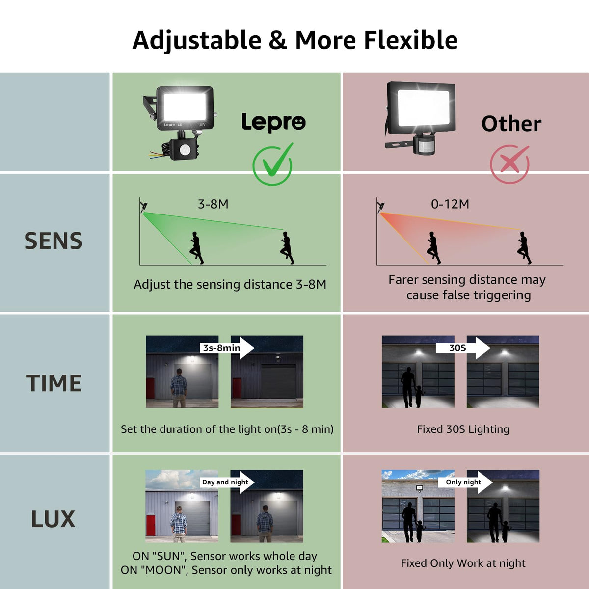 Lepro Security Lights Outdoor Motion Sensor 10W 850 Lumen Waterproof