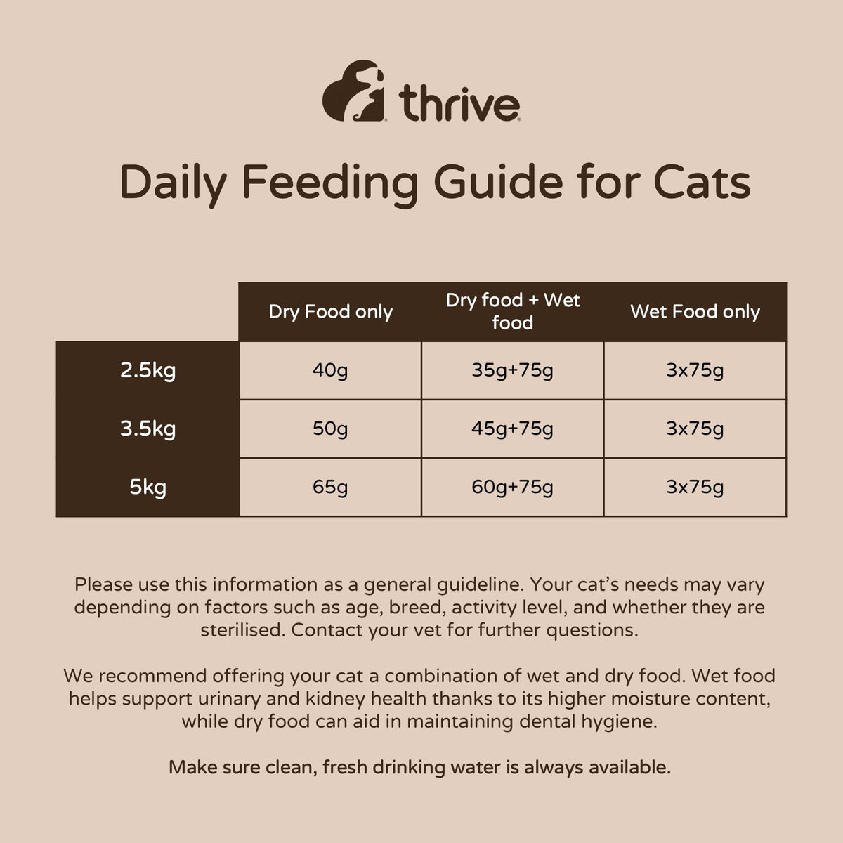 thrive Cat PremiumPlus Dry Food- CHICKEN with TURKEY 1.5kg