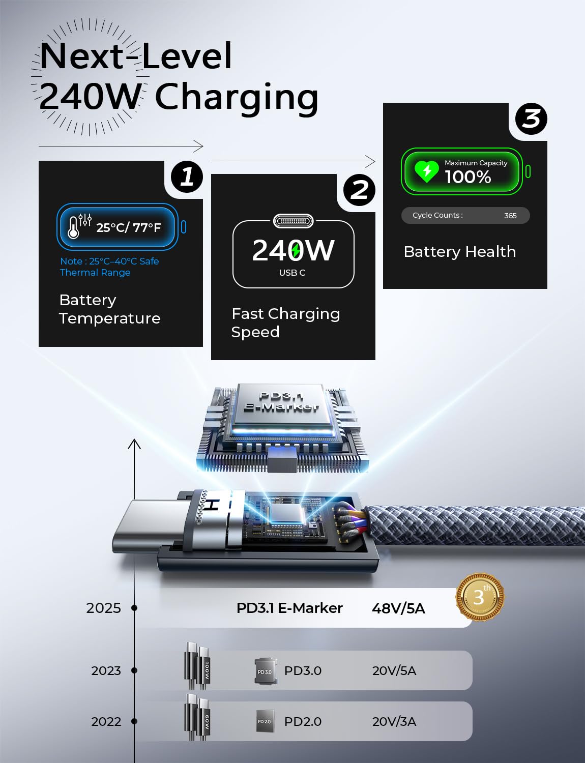 LISEN 240W USB C to USB C Cable 2-Pack, 2m USB C Charger Cable Fast Charger