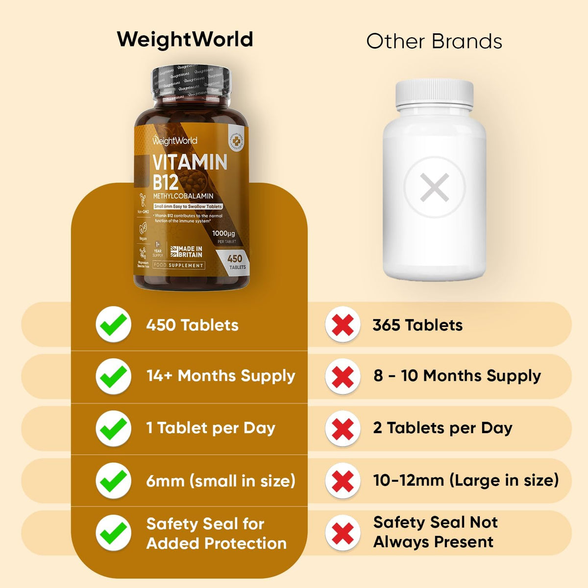 Vitamin B12 Tablets - 450 Tablets (1+ Year Supply) - 1000mcg