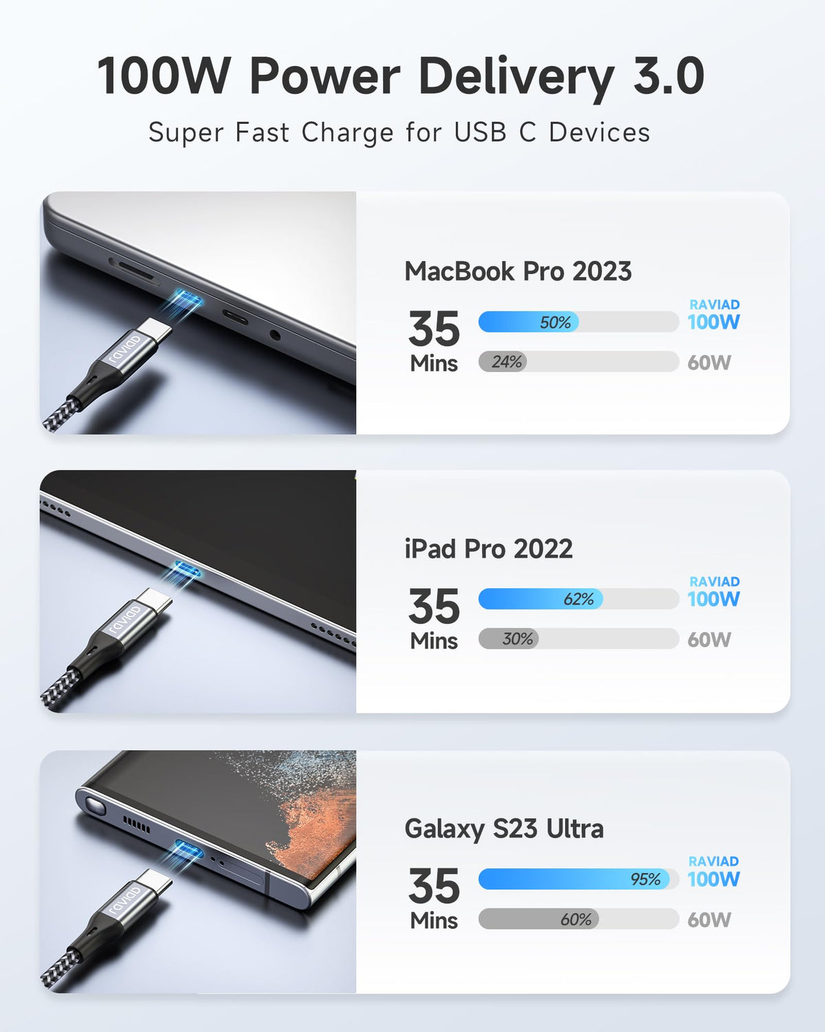 RAVIAD 100W USB C to USB C Charger Cable 2M 2Pack, USBC to USBC Cable 5A