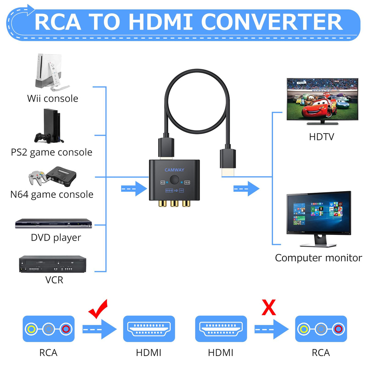 CAMWAY RCA to HDMI Converter, 1080P AV Adapter, 4:3/16:9, No HDMI Cable
