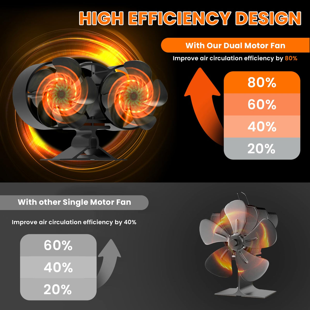 JossaColar Log Burner Fan Silent Operation | 6-Blade Stove Fans Log Burners | Wood Burner Fans Heat Powered | Fan for Wood Burning Stove | Fireplace Accessories Tools