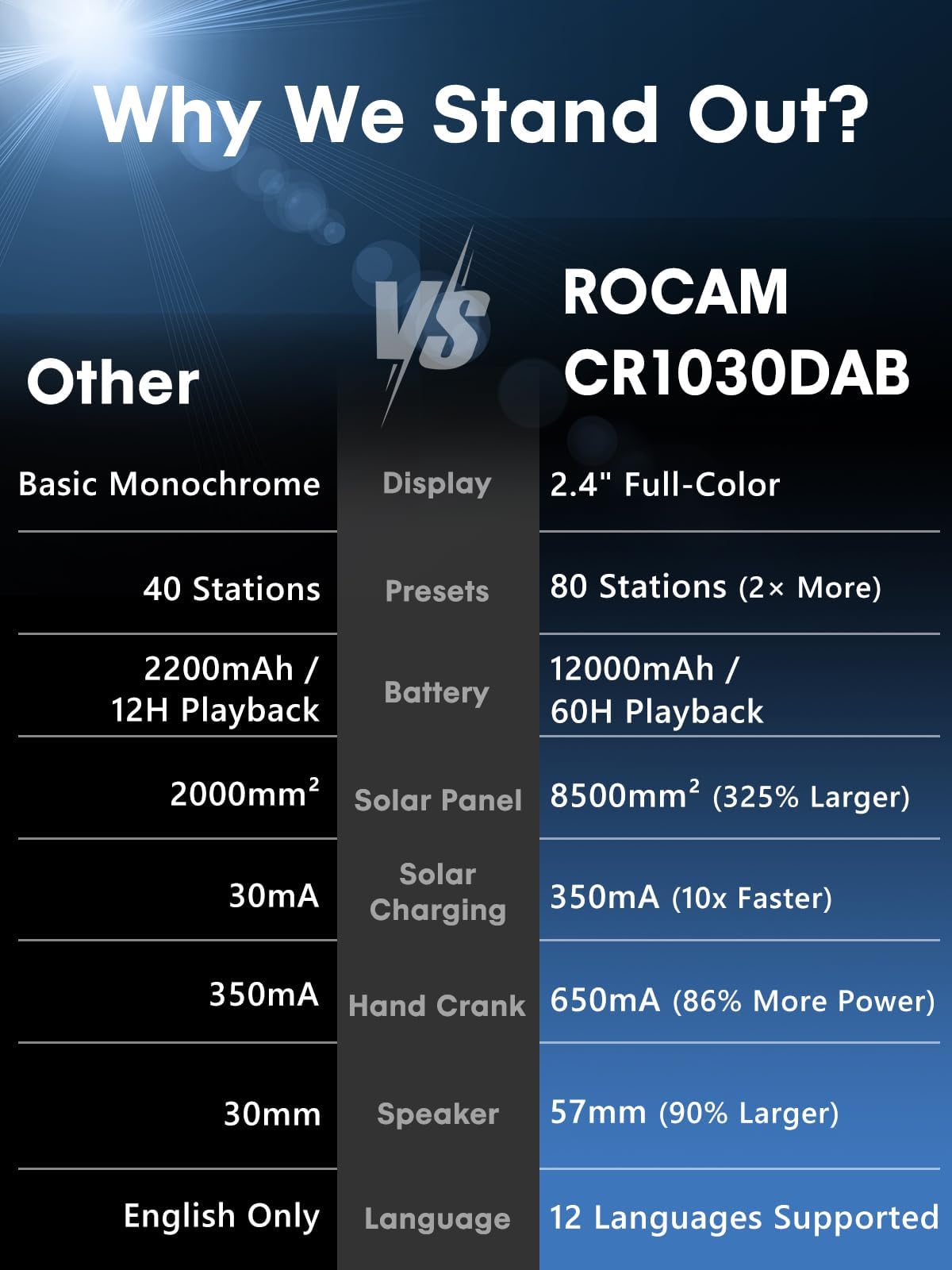 ROCAM DAB Wind Up Radio Solar Battery Torch 12000mAh Rechargeable Battery